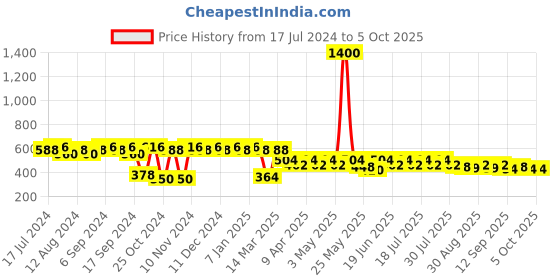 myntra.com mack jonney VIMAL JONNEY Black Printed Lounge Pants DD1-PRT-NO.1 mack jonney Price History Graph from 17 Jul 2024 to 5 Oct 2025