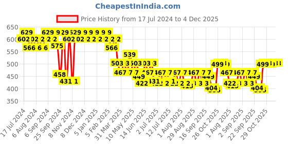 myntra.com mack jonney VIMAL JONNEY Black Solid Lounge Pants DD10BLACK mack jonney Price History Graph from 17 Jul 2024 to 30 Nov 2025