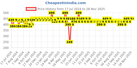 myntra.com mack jonney VIMAL JONNEY Boys Brown Thermal Bottoms mack jonney Price History Graph from 17 Jul 2024 to 28 Nov 2025