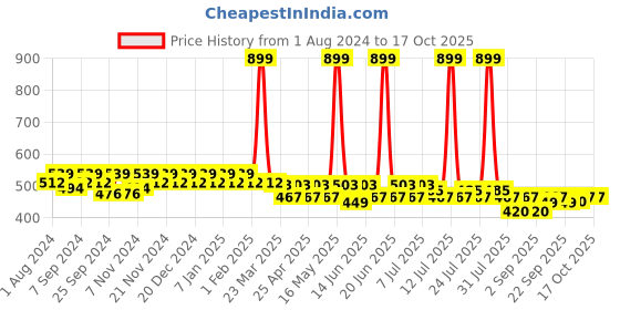 myntra.com mack jonney VIMAL JONNEY Boys Grey-Melange Solid Trackpants mack jonney Price History Graph from 1 Aug 2024 to 16 Oct 2025