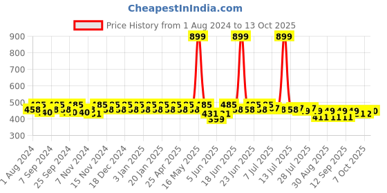 myntra.com mack jonney VIMAL JONNEY Boys Grey-Melange Solid Trackpants mack jonney Price History Graph from 1 Aug 2024 to 13 Oct 2025
