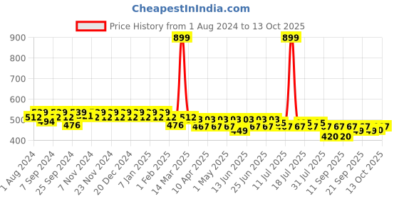 myntra.com mack jonney VIMAL JONNEY Boys Grey-Melange Solid Trackpants mack jonney Price History Graph from 1 Aug 2024 to 13 Oct 2025