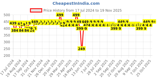 myntra.com mack jonney VIMAL JONNEY Boys Grey Melange Thermal Bottom mack jonney Price History Graph from 17 Jul 2024 to 18 Nov 2025