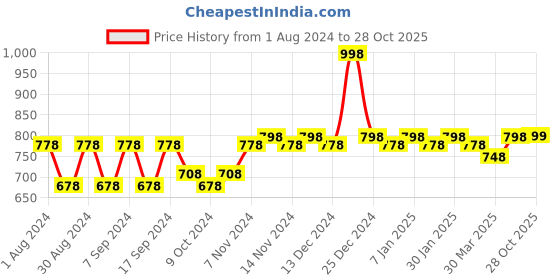 myntra.com mack jonney VIMAL JONNEY Boys Grey Melange Thermal Set thsetRNFS_MLG01 mack jonney Price History Graph from 1 Aug 2024 to 28 Oct 2025