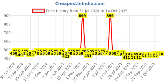 myntra.com mack jonney VIMAL JONNEY Boys Grey Solid Trackpants mack jonney Price History Graph from 31 Jul 2024 to 13 Oct 2025
