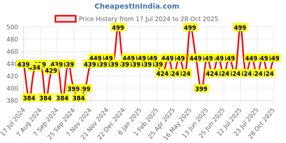 myntra.com mack jonney VIMAL JONNEY Boys Grey Striped Thermal T-shirt mack jonney Price History Graph from 17 Jul 2024 to 28 Oct 2025