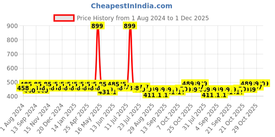 myntra.com mack jonney VIMAL JONNEY Boys Navy Blue Solid Track Pants mack jonney Price History Graph from 1 Aug 2024 to 1 Dec 2025