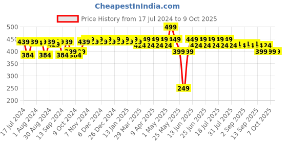 myntra.com mack jonney VIMAL JONNEY Boys White Thermal Bottoms mack jonney Price History Graph from 17 Jul 2024 to 4 Oct 2025