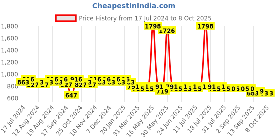 myntra.com mack jonney VIMAL JONNEY Conversational Printed Night Suit mack jonney Price History Graph from 17 Jul 2024 to 7 Oct 2025