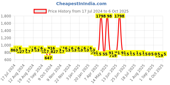 myntra.com mack jonney VIMAL JONNEY Conversational Printed Night Suit mack jonney Price History Graph from 17 Jul 2024 to 6 Oct 2025