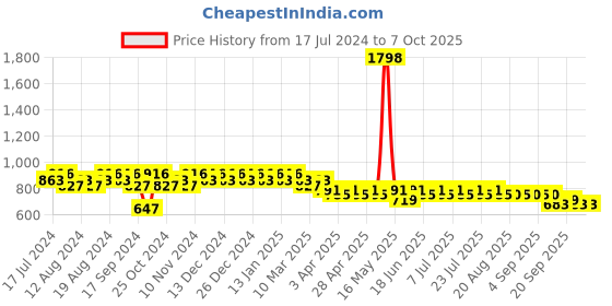 myntra.com mack jonney VIMAL JONNEY Conversational Printed Night Suit mack jonney Price History Graph from 17 Jul 2024 to 6 Oct 2025