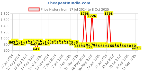 myntra.com mack jonney VIMAL JONNEY Conversational Printed Night Suit mack jonney Price History Graph from 17 Jul 2024 to 8 Oct 2025