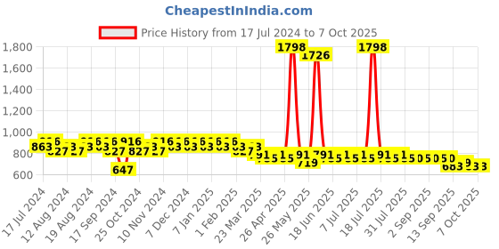 myntra.com mack jonney VIMAL JONNEY Conversational Printed Night Suit mack jonney Price History Graph from 17 Jul 2024 to 7 Oct 2025