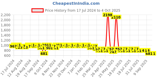 myntra.com mack jonney Vimal Jonney Cotton Blend Track Suit For men mack jonney Price History Graph from 17 Jul 2024 to 4 Oct 2025