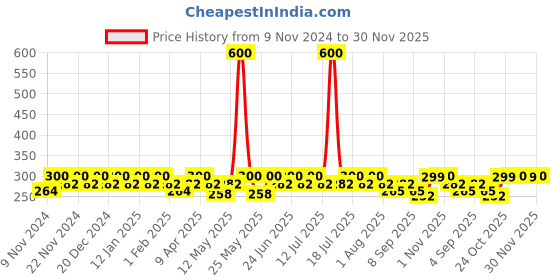 myntra.com mack jonney VIMAL JONNEY Cotton Pack Of 2 Assorted Cotton Breathability Trunks mack jonney Price History Graph from 9 Nov 2024 to 30 Nov 2025