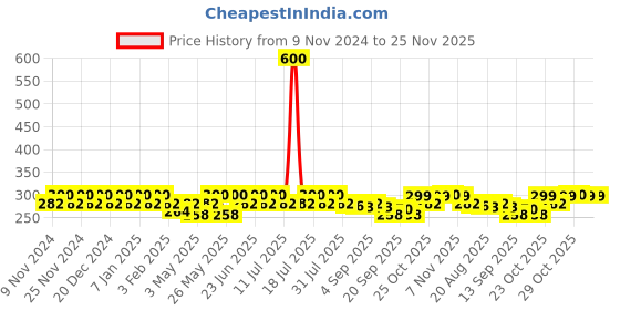 myntra.com mack jonney VIMAL JONNEY Cotton Pack Of 2 Assorted Cotton TrunksMAGIC__BLUE__A__02 mack jonney Price History Graph from 9 Nov 2024 to 24 Nov 2025