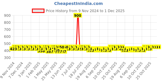 myntra.com mack jonney VIMAL JONNEY Cotton Pack Of 3 Assorted Cotton Trunk MACK__STRONG__C__03 mack jonney Price History Graph from 9 Nov 2024 to 1 Dec 2025