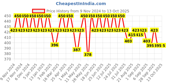 myntra.com mack jonney VIMAL JONNEY Cotton Pack Of 3 Cotton Assorted Trunks MAGIC__BLUE__D__03 mack jonney Price History Graph from 9 Nov 2024 to 4 Oct 2025