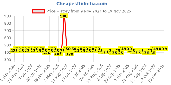 myntra.com mack jonney VIMAL JONNEY cotton Pack Of 3 Mid Rise Assorted Trunks-MAGIC__BLUE__B__03 mack jonney Price History Graph from 9 Nov 2024 to 19 Nov 2025
