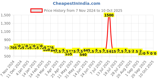 myntra.com mack jonney VIMAL JONNEY Cotton Pack Of 5 Assorted Trunks MAGIC__RED__B__05 mack jonney Price History Graph from 7 Nov 2024 to 10 Oct 2025
