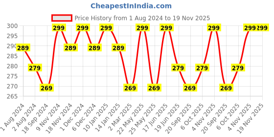 myntra.com mack jonney VIMAL JONNEY Cotton Regular Fit T-shirt mack jonney Price History Graph from 1 Aug 2024 to 18 Nov 2025