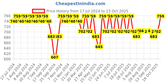 myntra.com mack jonney VIMAL JONNEY Cotton T-Shirt & Shorts Tracksuit mack jonney Price History Graph from 17 Jul 2024 to 23 Oct 2025