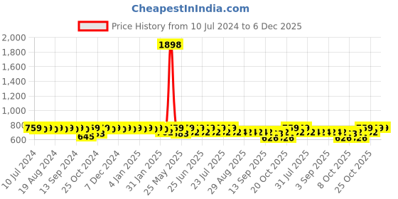 myntra.com mack jonney VIMAL JONNEY Cotton T-Shirt With Shorts Co-Ords mack jonney Price History Graph from 10 Jul 2024 to 5 Dec 2025