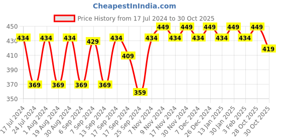 myntra.com mack jonney VIMAL JONNEY Cotton Thermal Tops mack jonney Price History Graph from 17 Jul 2024 to 30 Oct 2025