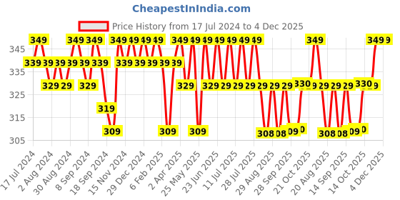 myntra.com mack jonney VIMAL JONNEY Geometric Printed Oversized Cotton T-shirt mack jonney Price History Graph from 17 Jul 2024 to 4 Dec 2025