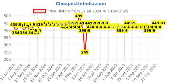 myntra.com mack jonney VIMAL JONNEY Girls Grey Melange Thermal Set mack jonney Price History Graph from 17 Jul 2024 to 5 Dec 2025