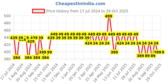 myntra.com mack jonney VIMAL JONNEY Girls Navy Blue Solid Thermal Top mack jonney Price History Graph from 17 Jul 2024 to 29 Oct 2025