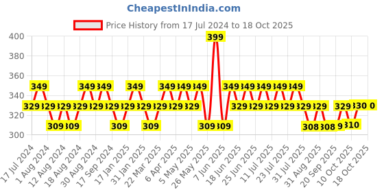 myntra.com mack jonney VIMAL JONNEY Graphic Printed Cotton T-shirt mack jonney Price History Graph from 17 Jul 2024 to 18 Oct 2025