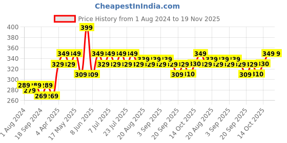 myntra.com mack jonney VIMAL JONNEY Graphic Printed Cotton T-shirt mack jonney Price History Graph from 1 Aug 2024 to 19 Nov 2025