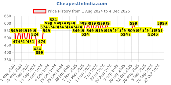 myntra.com mack jonney VIMAL JONNEY Graphic Printed Hooded Fleece Pullover Sweatshirt mack jonney Price History Graph from 1 Aug 2024 to 4 Dec 2025
