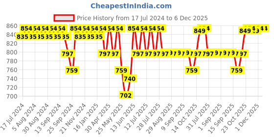 myntra.com mack jonney VIMAL JONNEY Graphic Printed Oversized Sports T-shirt And Track Pant mack jonney Price History Graph from 17 Jul 2024 to 5 Dec 2025