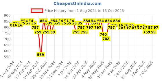 myntra.com mack jonney VIMAL JONNEY Graphic Printed Short Sleeves Tshirt & Mid-Rise Track Pant mack jonney Price History Graph from 1 Aug 2024 to 13 Oct 2025