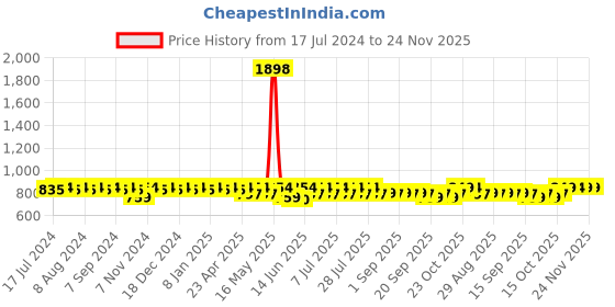 myntra.com mack jonney VIMAL JONNEY Graphic Printed Sports T-shirt With Track Pant mack jonney Price History Graph from 17 Jul 2024 to 23 Nov 2025