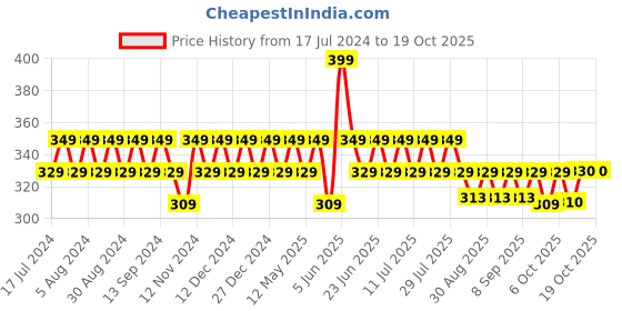 myntra.com mack jonney VIMAL JONNEY Graphic Printed T-shirt mack jonney Price History Graph from 17 Jul 2024 to 18 Oct 2025