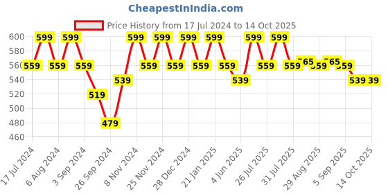 myntra.com mack jonney VIMAL JONNEY Green & Pink Set of 2 Printed Tank Top mack jonney Price History Graph from 17 Jul 2024 to 13 Oct 2025