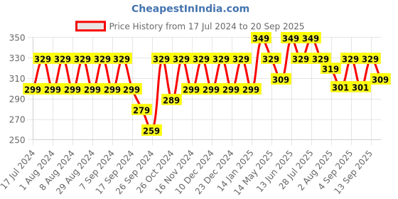 myntra.com mack jonney VIMAL JONNEY Green Tank Top mack jonney Price History Graph from 17 Jul 2024 to 20 Sep 2025