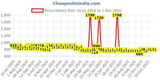 myntra.com mack jonney VIMAL JONNEY Grey & White Round Neck Night Suit mack jonney Price History Graph from 10 Jul 2024 to 30 Nov 2025