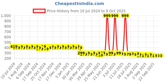 myntra.com mack jonney VIMAL JONNEY Grey Printed Beanie Cap mack jonney Price History Graph from 10 Jul 2024 to 8 Oct 2025