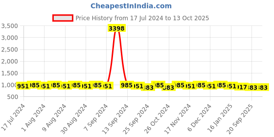 myntra.com mack jonney VIMAL JONNEY Hooded Cotton Fleece Sweatshirt With Trouser mack jonney Price History Graph from 17 Jul 2024 to 13 Oct 2025