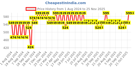 myntra.com mack jonney VIMAL JONNEY Hooded Fleece Pullover Sweatshirt mack jonney Price History Graph from 1 Aug 2024 to 24 Nov 2025