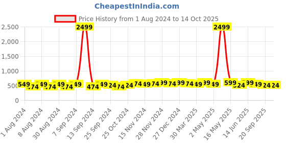 myntra.com mack jonney VIMAL JONNEY Hooded Fleece Pullover Sweatshirt mack jonney Price History Graph from 1 Aug 2024 to 4 Oct 2025