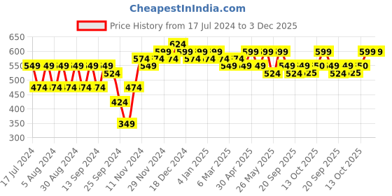 myntra.com mack jonney VIMAL JONNEY Hooded Fleece Pullover Sweatshirt mack jonney Price History Graph from 17 Jul 2024 to 2 Dec 2025