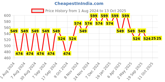 myntra.com mack jonney VIMAL JONNEY Hooded Fleece Pullover Sweatshirt mack jonney Price History Graph from 1 Aug 2024 to 4 Oct 2025