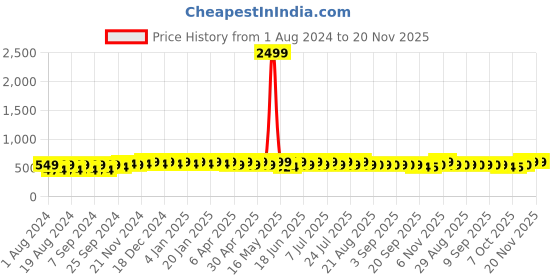 myntra.com mack jonney VIMAL JONNEY Hooded Fleece Pullover Sweatshirt mack jonney Price History Graph from 1 Aug 2024 to 19 Nov 2025