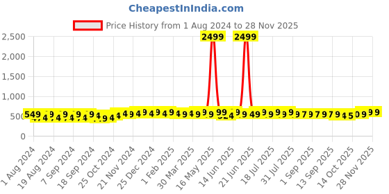 myntra.com mack jonney VIMAL JONNEY Hooded Fleece Pullover Sweatshirt mack jonney Price History Graph from 1 Aug 2024 to 26 Nov 2025