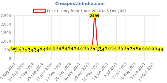 myntra.com mack jonney VIMAL JONNEY Hooded Long Sleeves Front Open Fleece Pullover mack jonney Price History Graph from 1 Aug 2024 to 4 Oct 2025